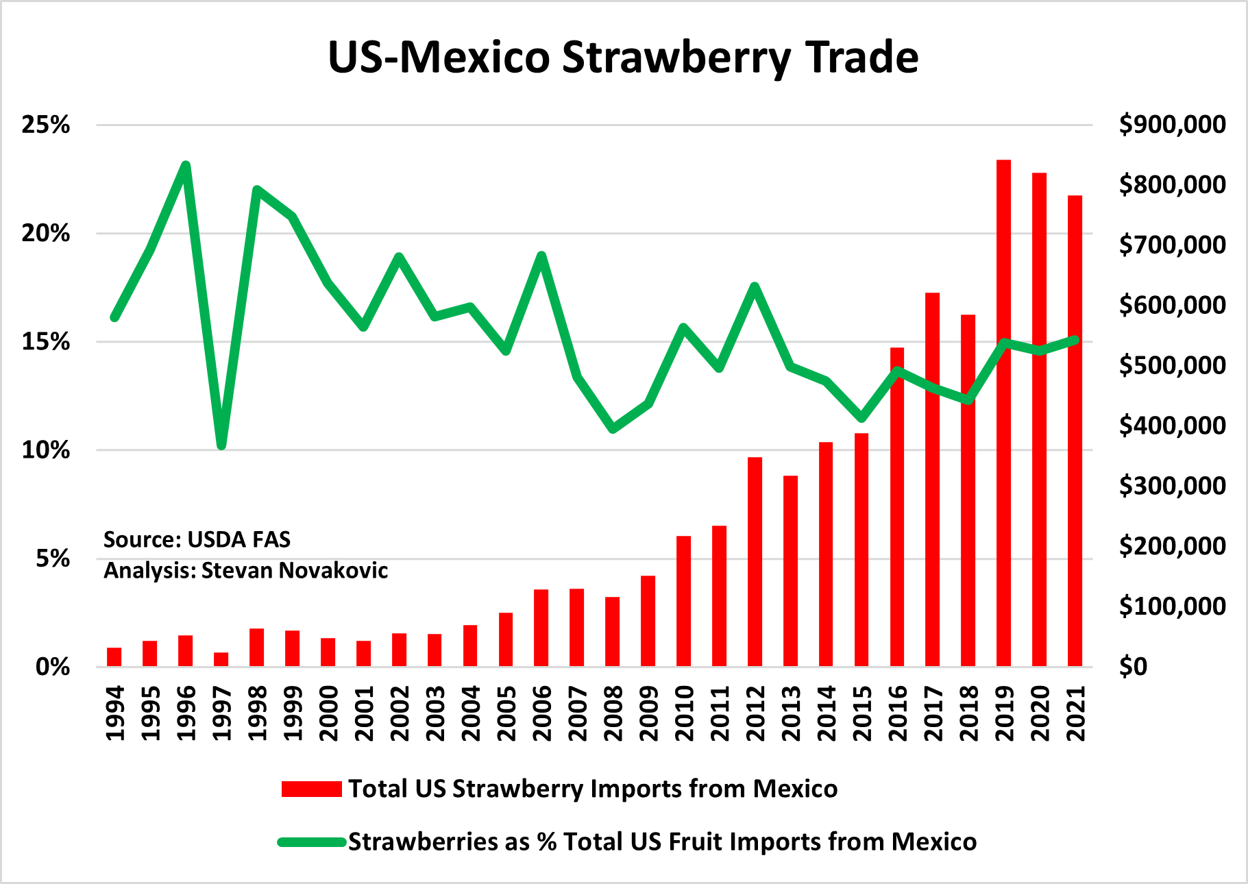 Increases in Mexican Strawberry Production Farm Credit of Central Florida